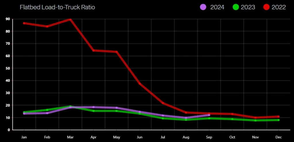 Flatbed Trucking Seasonality