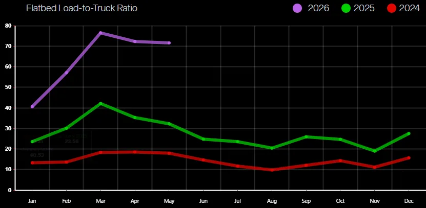 Flatbed Load to Truck Ratio 2026