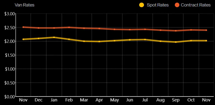 Spot Contract Pricing for FTL Loads