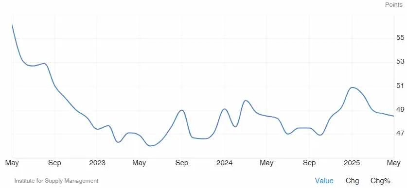 ISM Manufacturing June 2025