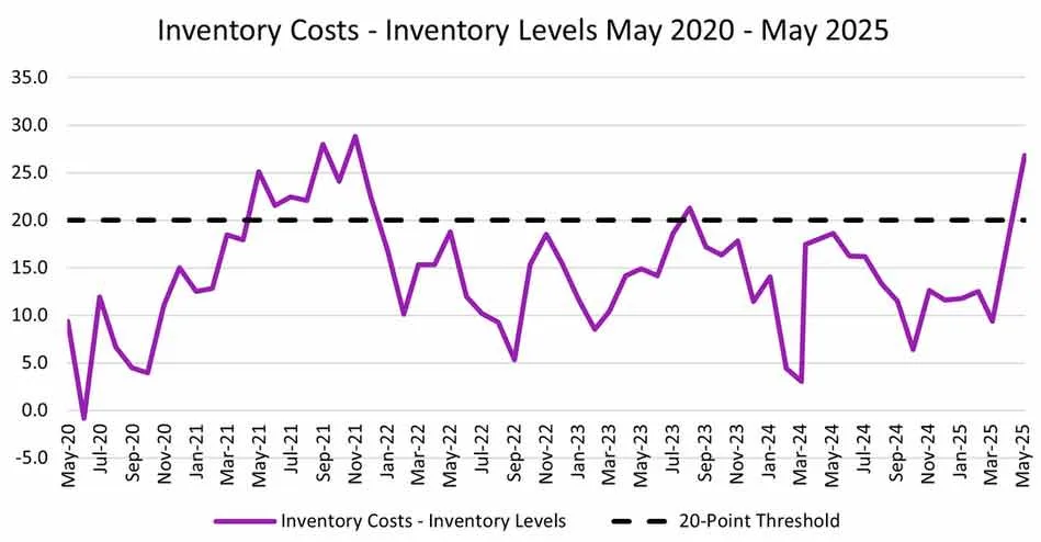 Inventory Costs on Logistics Managers Index LSI