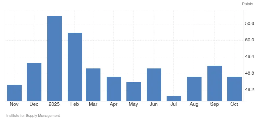 ISM Report November 2025 for Freight Market Update