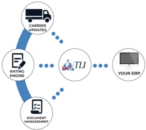 Logistics Data pulled from ERP, TMS, Rating Engine or Motor Carriers