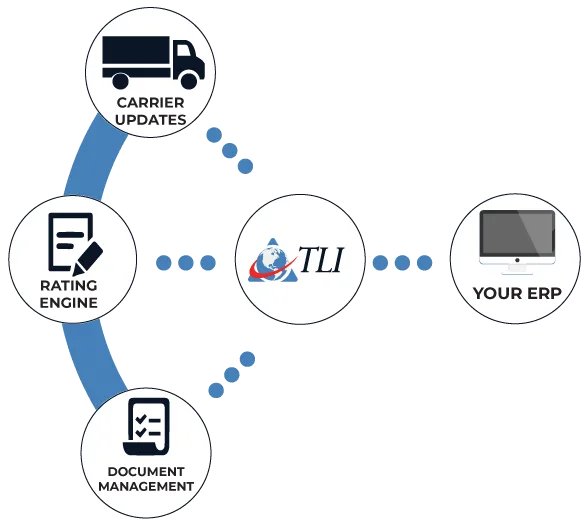 ViewPoint TMS ERP Integration