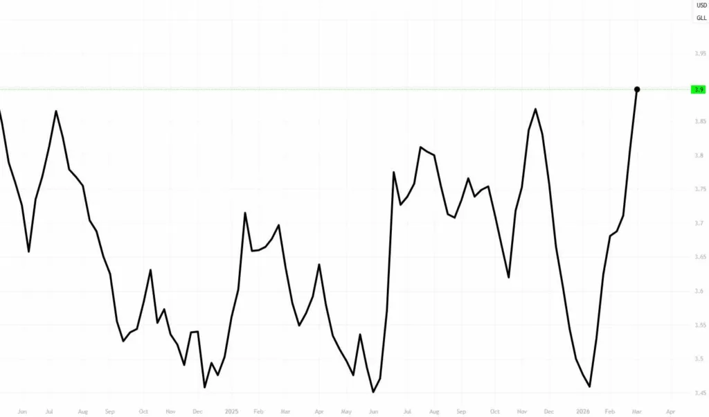 Diesel Futures as transportation markets have higher pricing due to iran war