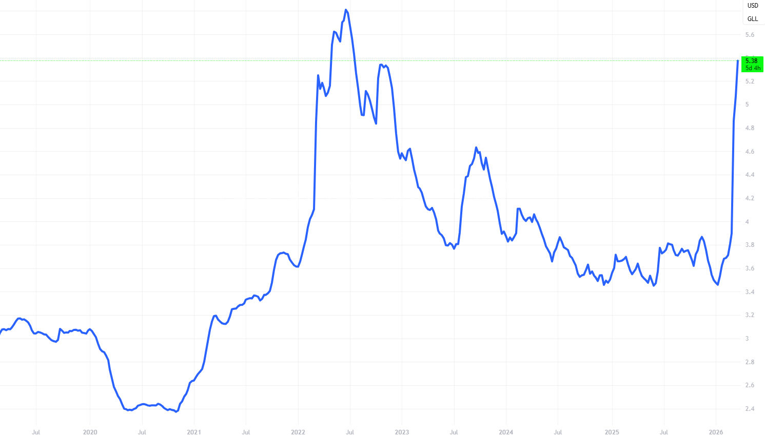 Fuel Surcharge Details from the Department of Energy Information Administration