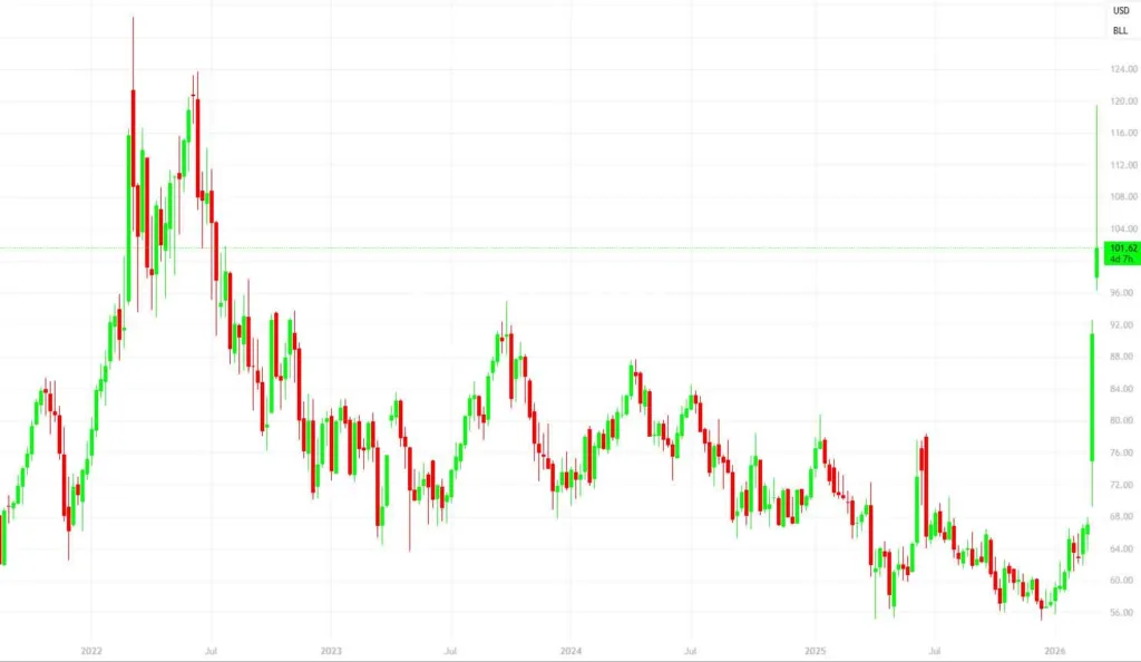 Transportation Prices rise from Iranian war, oil futures