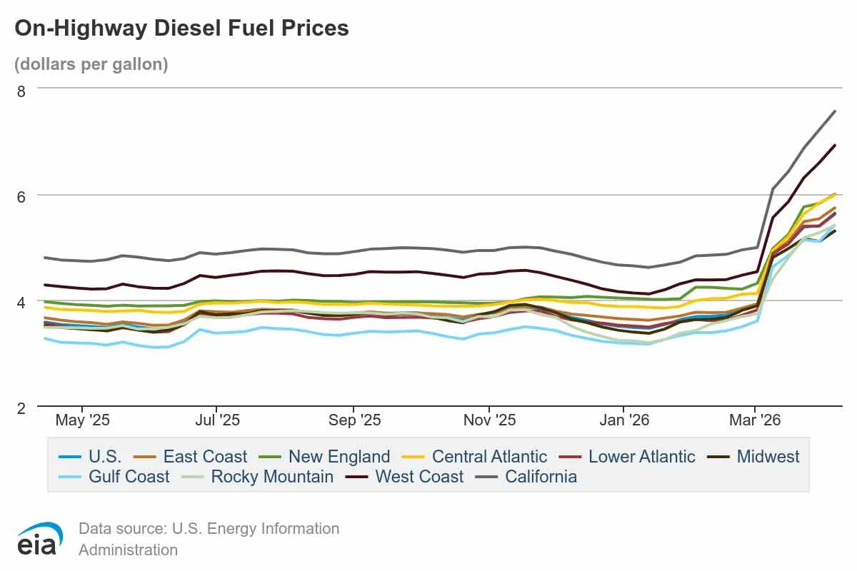 United States On-Highway Diesel Fuel Prices by EIA