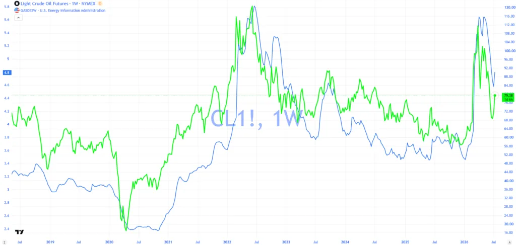 Comparing Diesel and crude oil price volatility