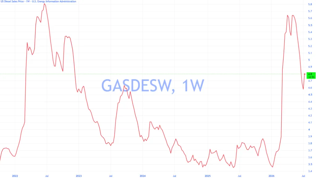 National US Diesel Sales Price Gas from US Energy Information Administration July 2026