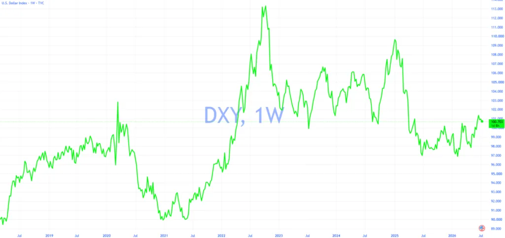 US Dollar Index DXY July 2026