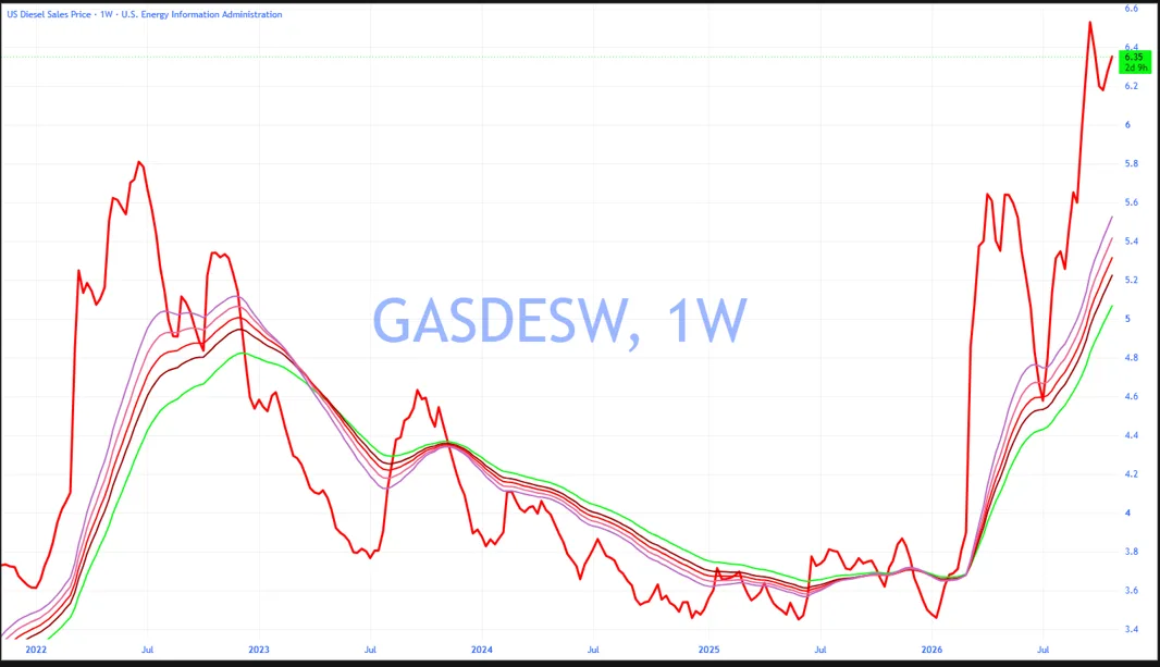 Fuel Prices (DIESEL) 10-30-2026